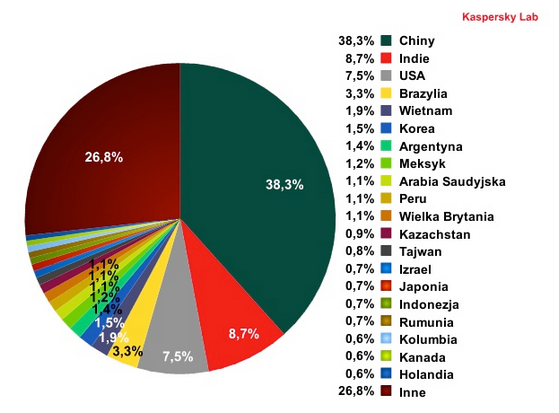 wykres kaspersky_lab
