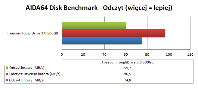 Freecom ToughDrive AIDA64 Odczyt