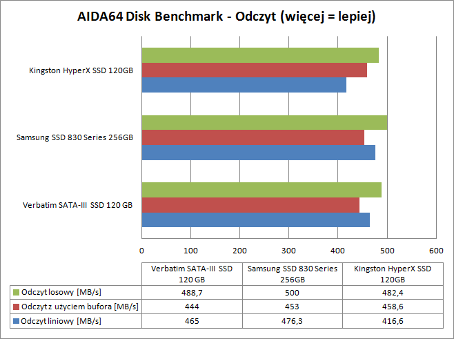 Verbatim SSD AIDA64 Odczyt