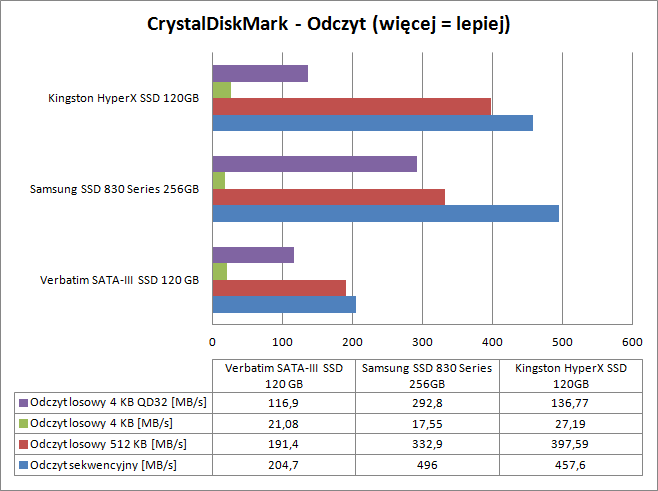 Verbatim SSD CrystalDiskMark Odczyt