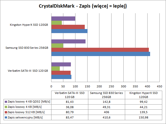 Verbatim SSD CrystalDiskMark Zapis