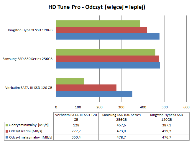 Verbatim SSD HDTunePro Odczyt