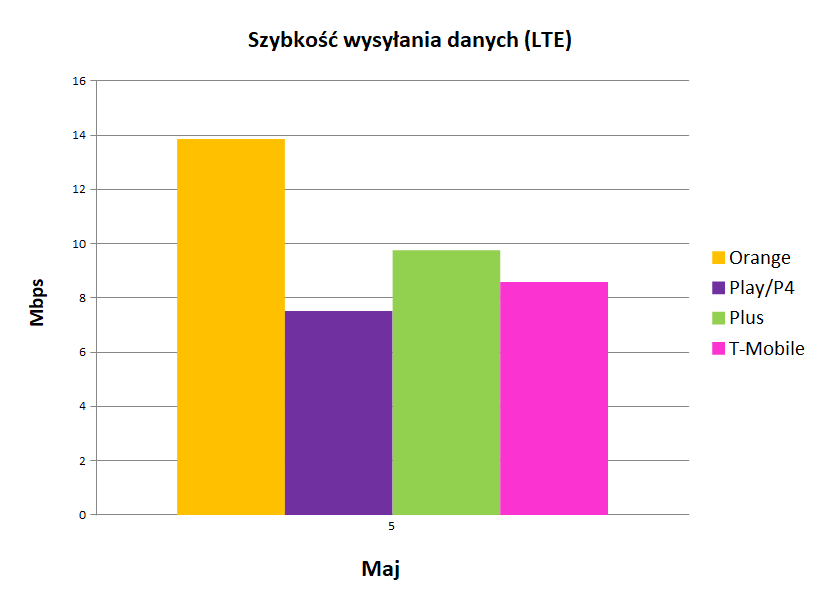 szybkość wysyłania danych LTE