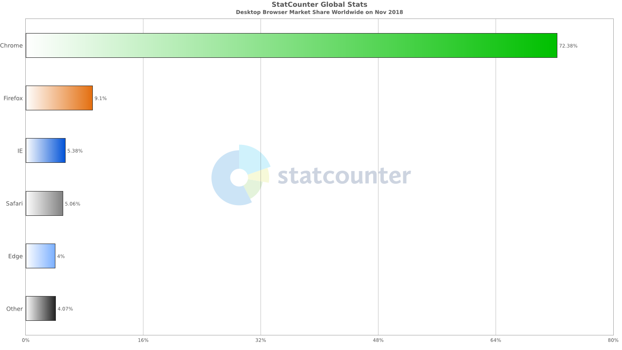 Edge, udział w rynku