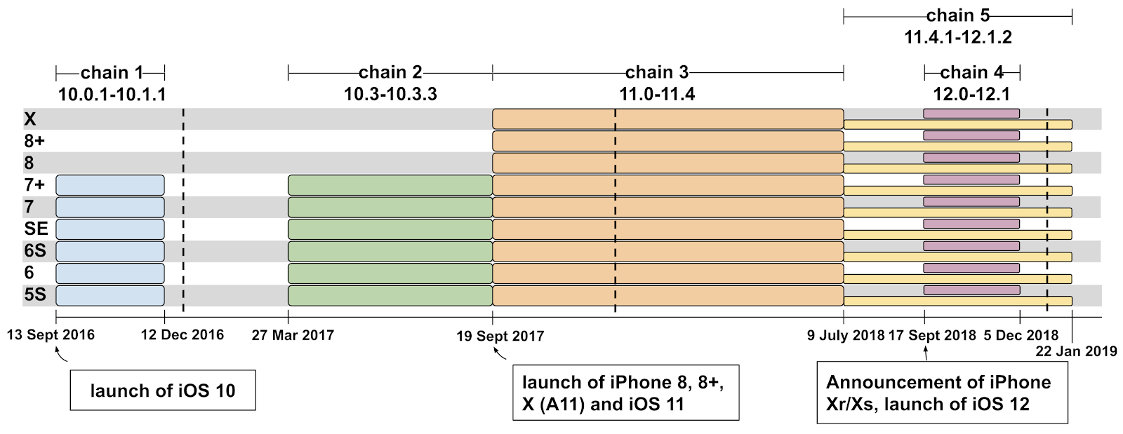 ios timeline