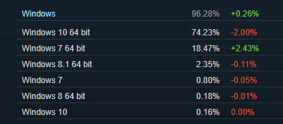 windows 7 rosnie windows 10 spada