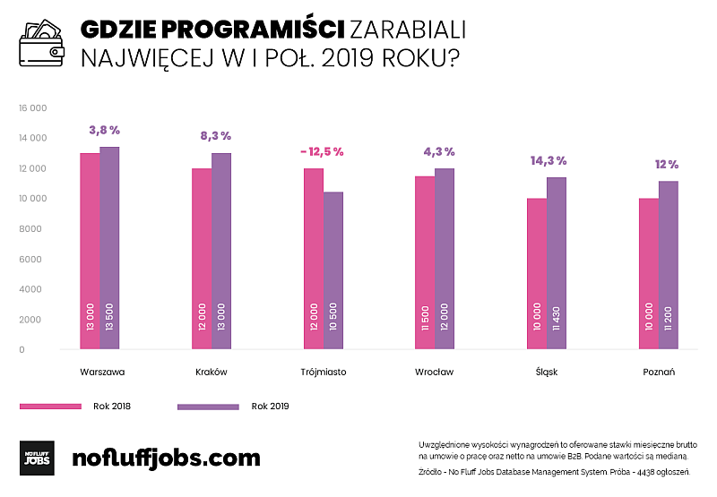 NFJ zarobki wedlug miast 3