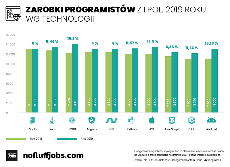 NFJ zarobki wedlug technologii1