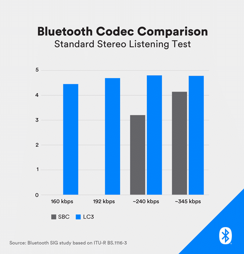 porownanie kodekow bluetooth