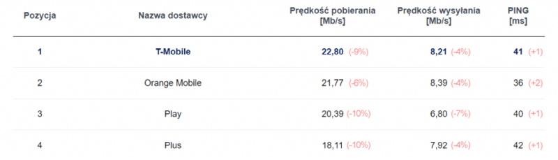 predkosc internetu mobilnego w polsce