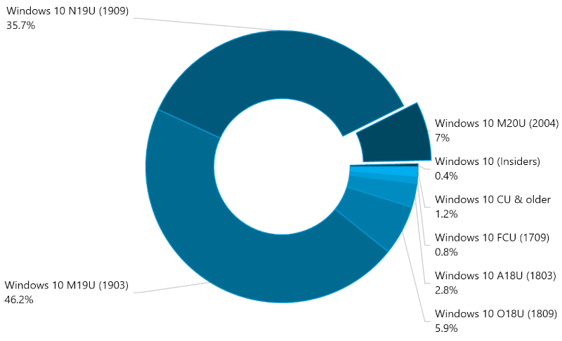Windows 10 wersje czerwiec 2020