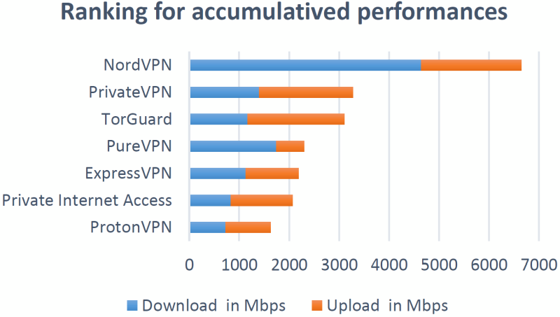 ranking vpn 2020