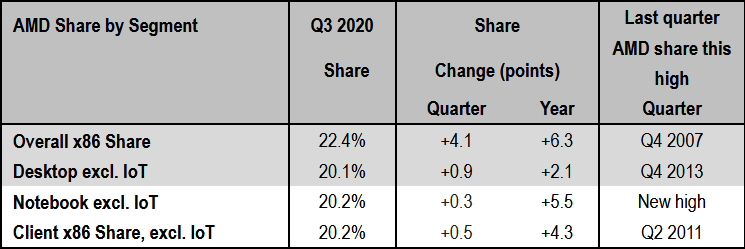 AMD udział na rynku CPU x86