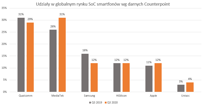 Dane dostawców chipów ARM do smartfonów wg Counterpoint