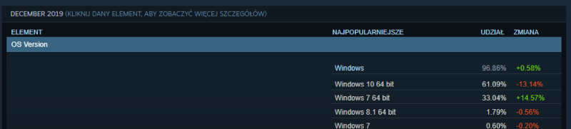 steam windows 7 14 procent w gore