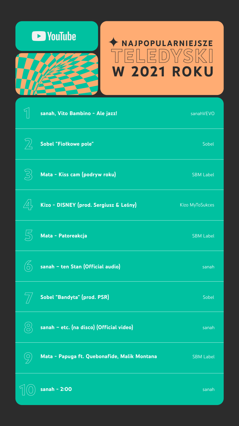 2021 12 02 Google top 10 teledyski w Polsce