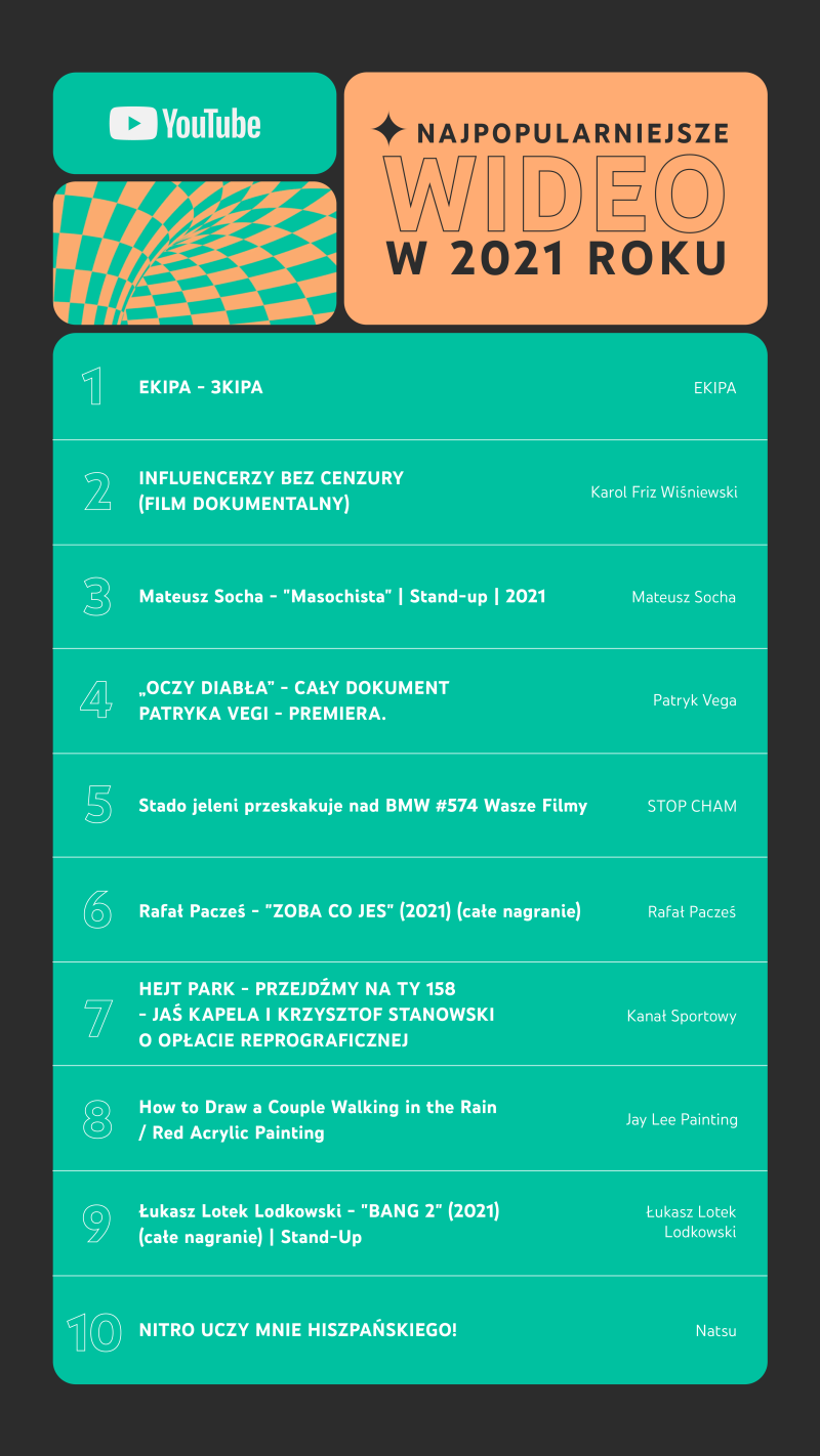 2021 12 02 Google top 10 wideo w Polsce