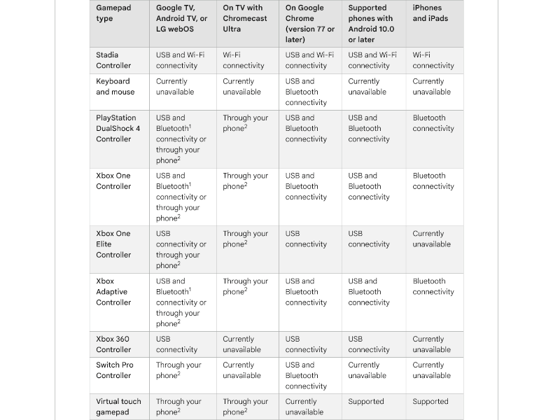 Granie w chmurze Google Stadia na telewizorach LG z systemem webOS