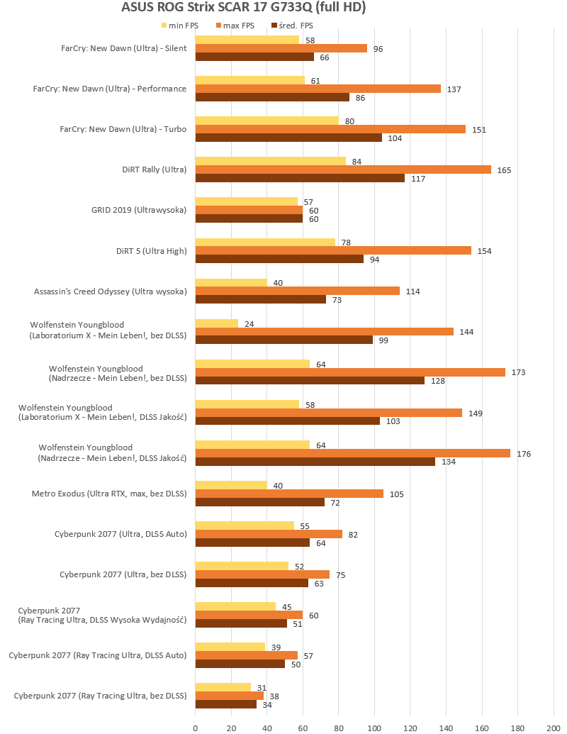 ASUS ROG Strix Scar G733Q