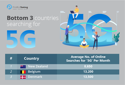 najmniej pytajacy o 5g