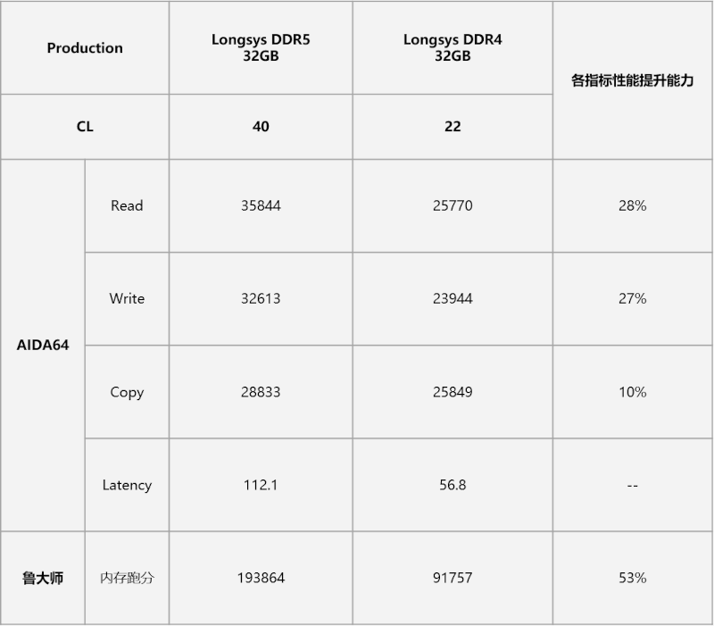 DDR5 Longsys na Intel Alder Lake-S