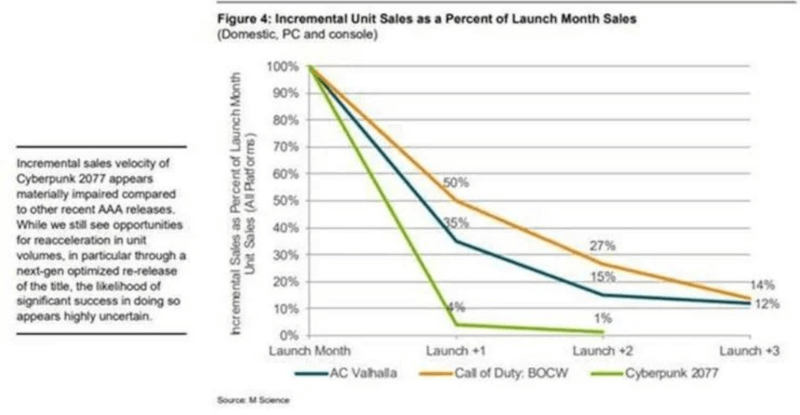 Cyberpunk 2077 sprzedaż według M Science
