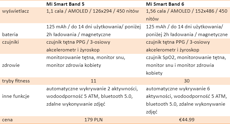 MI BAND 5 VS 6 SPEC