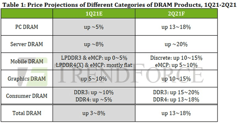 TrendForce RAM 2021