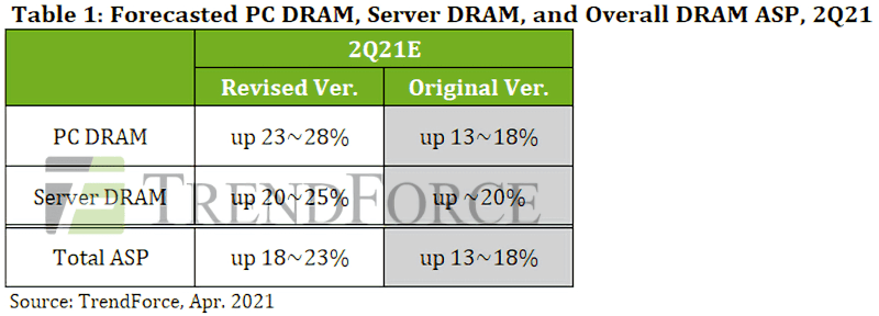TrendForce RAM 2021