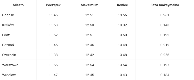 Tabela z czasem zaćmienia Śłońca w czerwcu 2021 roku wg Uranii