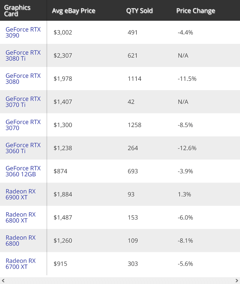 Ceny kart graficznych nieznacznie spadają