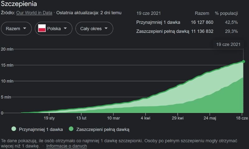 Szczepienia przeciwko COVID-19 nie idą zbyt dobrze na Podhalu