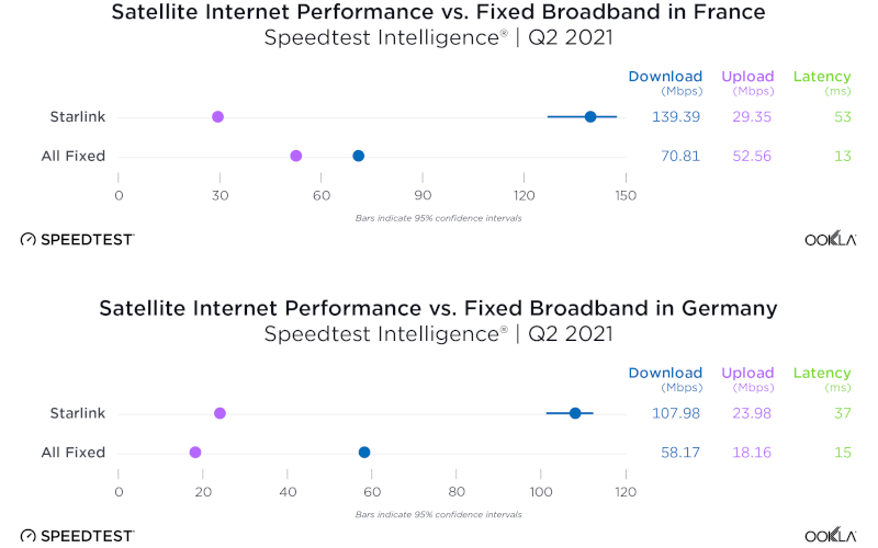 Starlink testy Q2 2021 raport Ookla