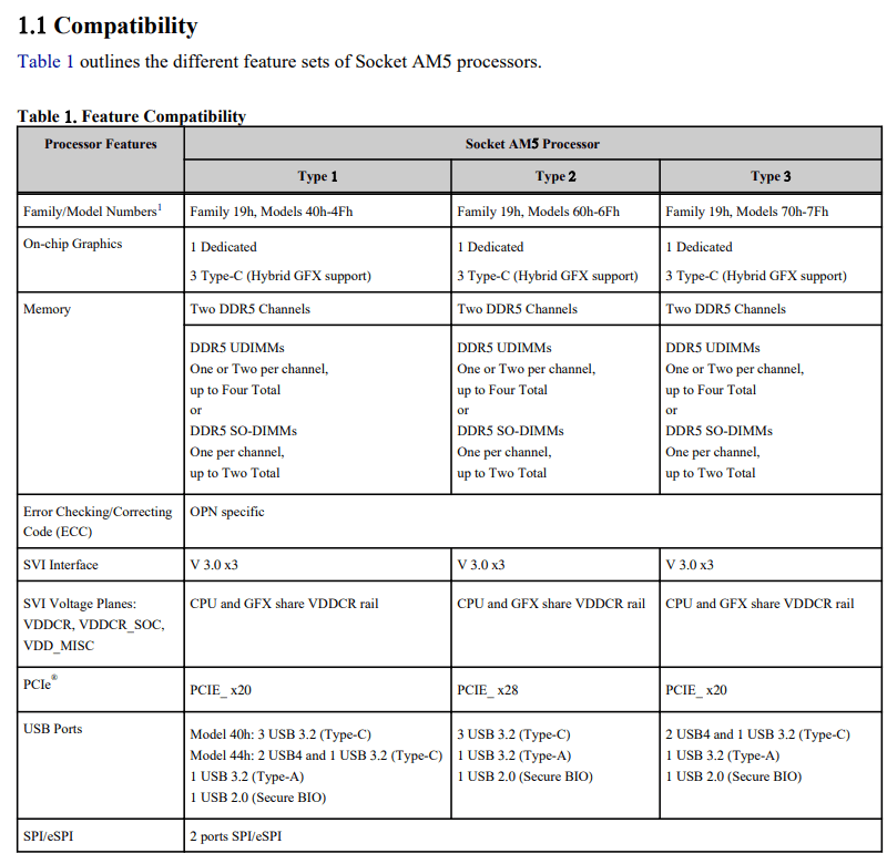 Dokumenty Gigabyte ujawniają szczegóły przyszłęj generacji układów AMD Ryzen