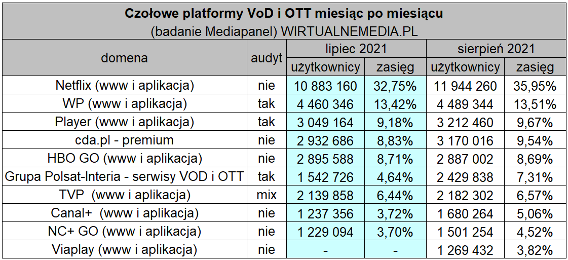 netflix polska lider 3