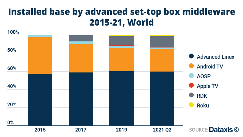 Android TV z topniejącymi udziałami na rynku przystawek smart TV