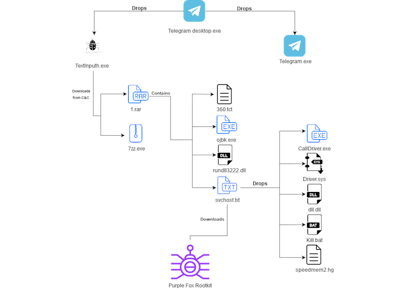 Telegram Desktop czy groźny wirus Purple Fox? Nie instaluj go z niepewnych źródeł