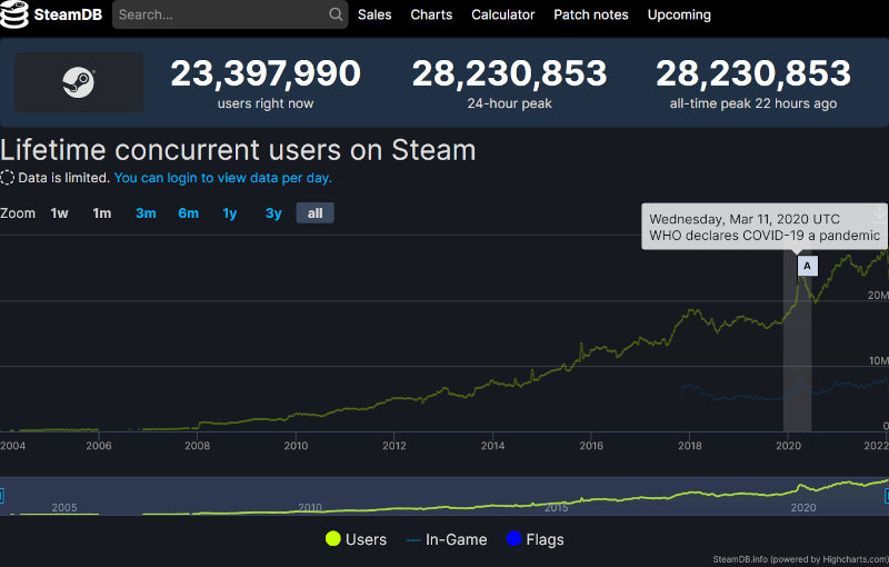 Steam znów poprawił rekord jednocześnie aktywnych użytkowników. I to w tydzień