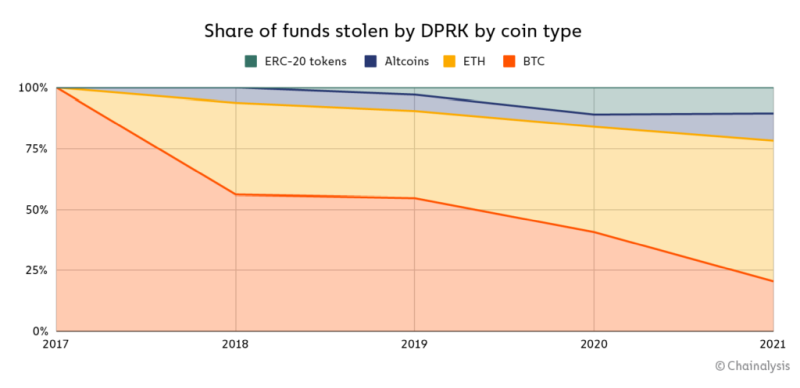 korea polnocna kradziez kryptowalut 2