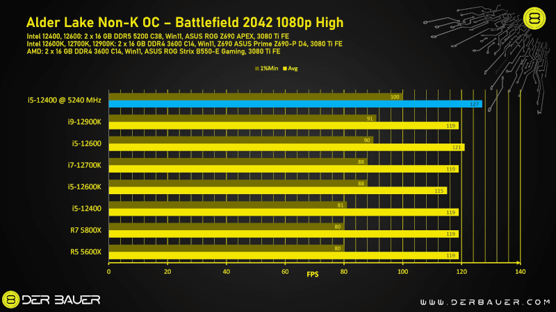 Intel Core i5-12400 dobił do 5,2 GHz. Zablokowane CPU także możliwe do mocnego OC