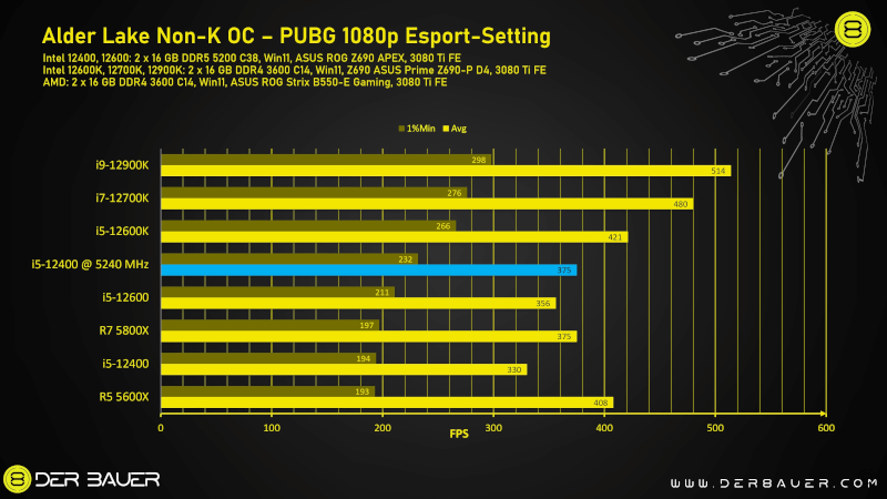 Intel Core i5-12400 dobił do 5,2 GHz. Zablokowane CPU także możliwe do mocnego OC