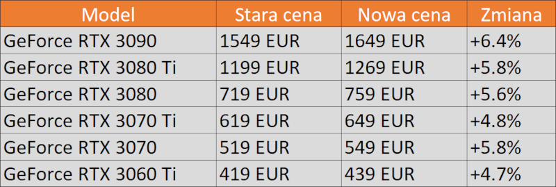 Nvidia bez zapowiedzi podnosi ceny kart graficznych FE. To może wpłynąć na inne wersje