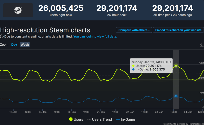 Istne szaleństwo, Steam znów z rekordem. I to trzeci raz w styczniu