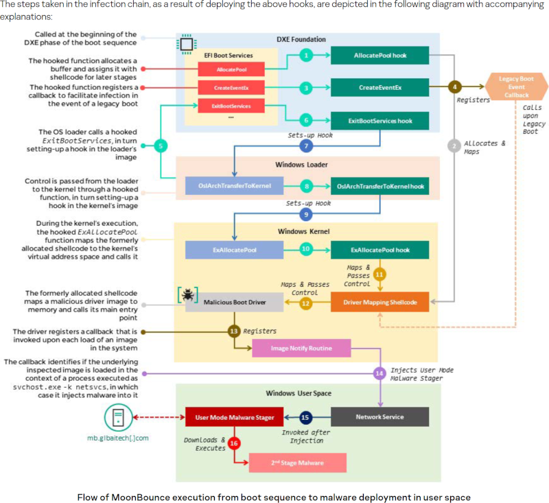 Nawet format i nowy dysk nie pomoże na MoonBounce. Wirus gnieździ się gdzie indziej