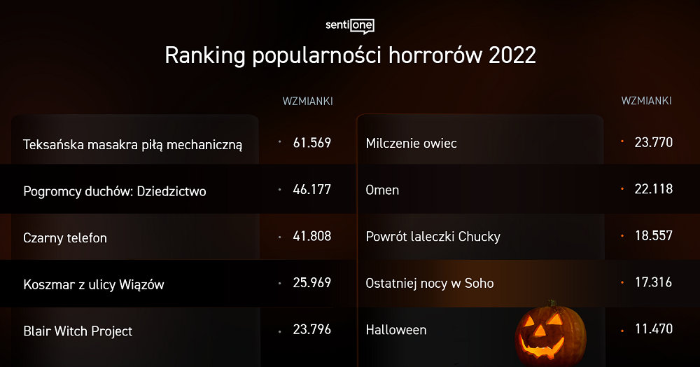 Ranking horrorów 2022