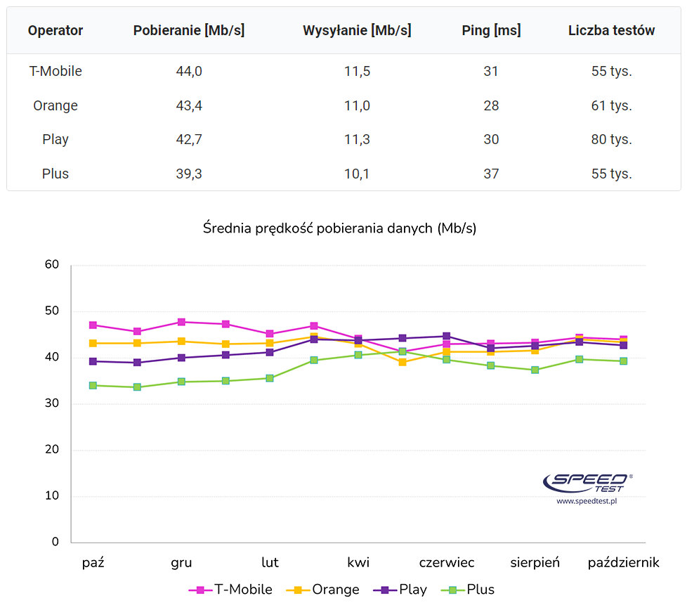 Ranking Internetu mobilnego