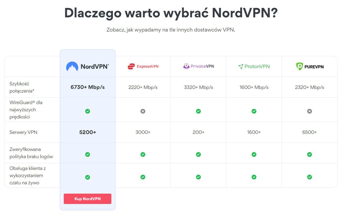 Dlaczego warto wybrać NordVPN