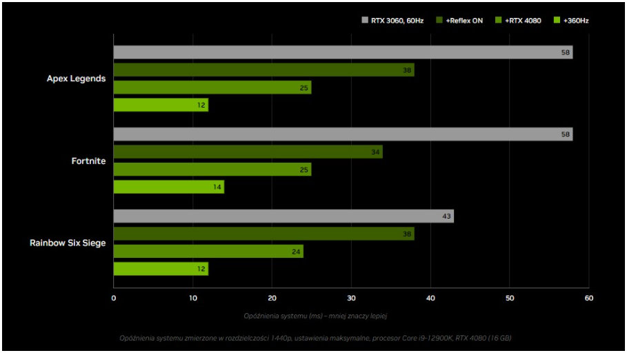 NVIDIA Reflex w grze