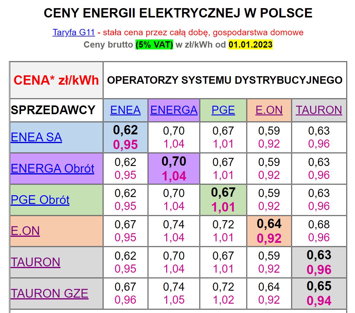 ceny energii w polsce