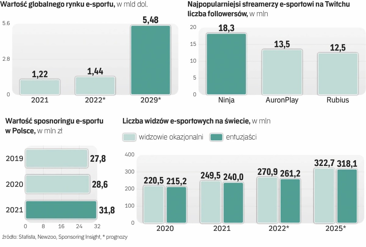 esport statista newzoo